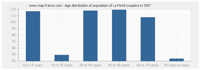 Age distribution of population of La Ferté-Loupière in 2007
